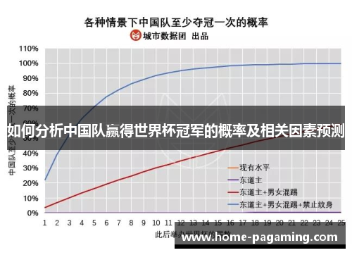 如何分析中国队赢得世界杯冠军的概率及相关因素预测